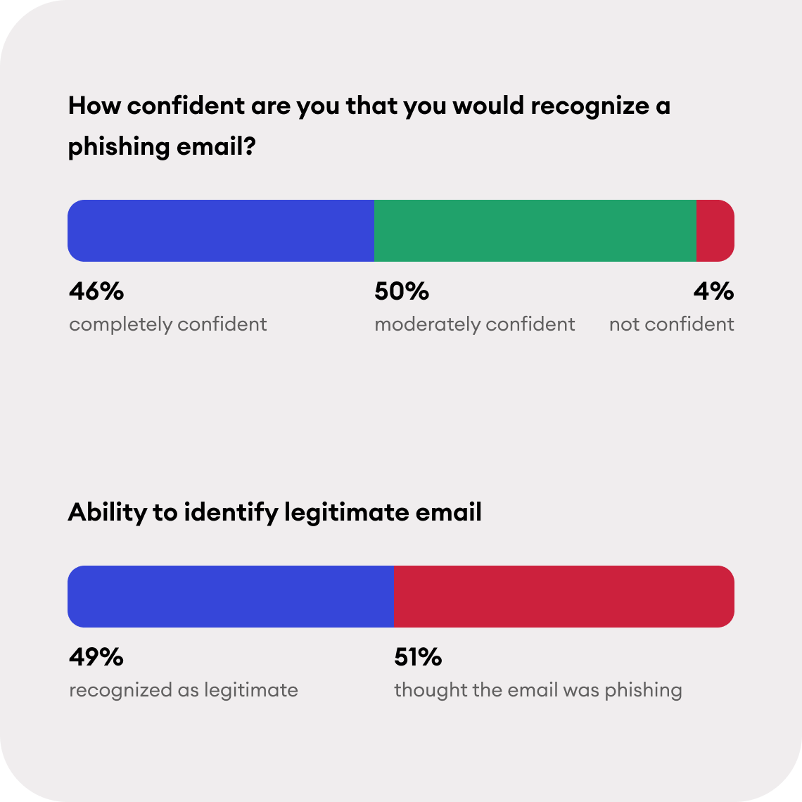 Sneek peek at results from Phishing Cybersecurity report from the Human Risk Assessment showing results from the question regarding confidence in recognizing phishing and ability to recognize legitimate emails