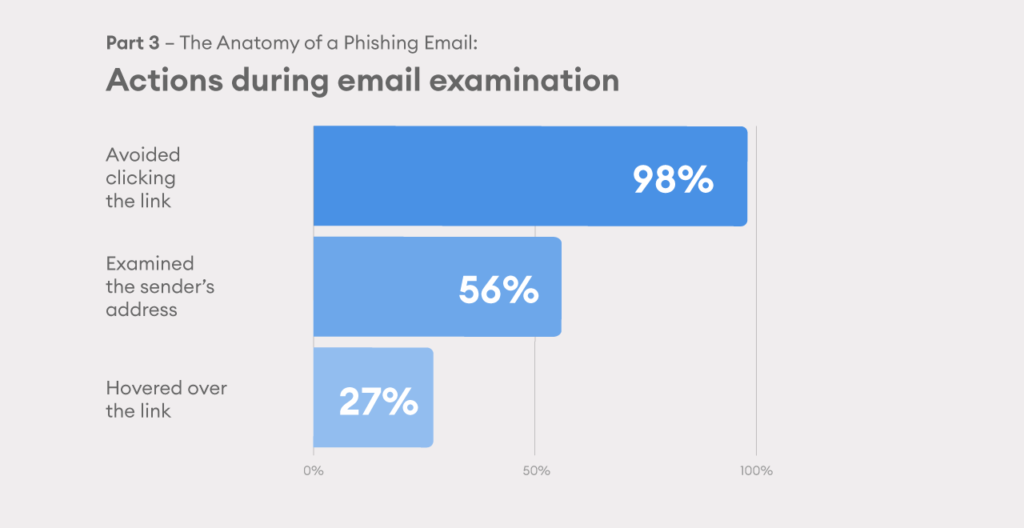 A graph from the Phishing Cybersecurity report showing results for actions taken by participants during email examination. 