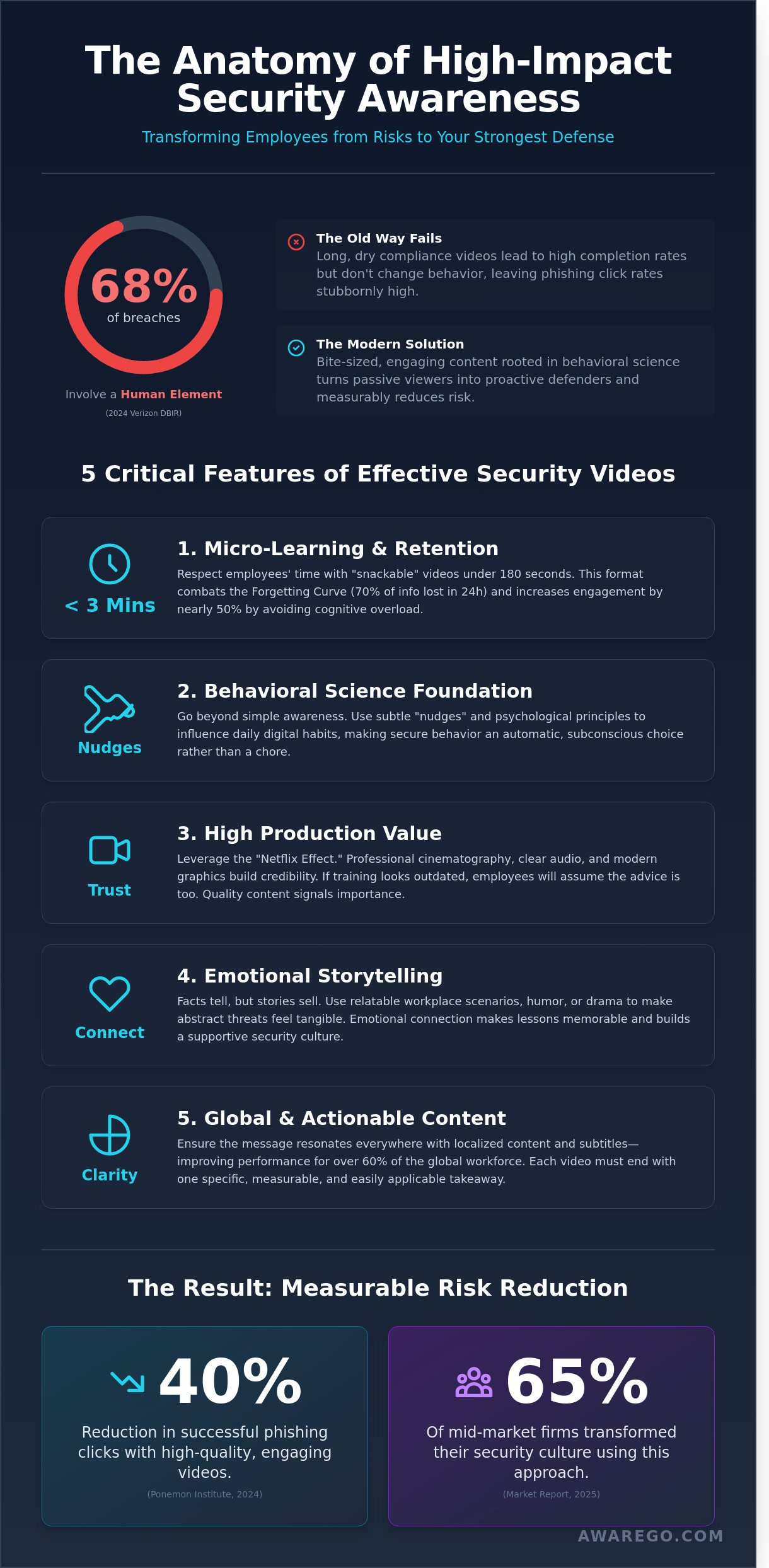 Best Security Awareness Videos for 2026: A Buyer’s Guide to Employee Engagement - Infographic