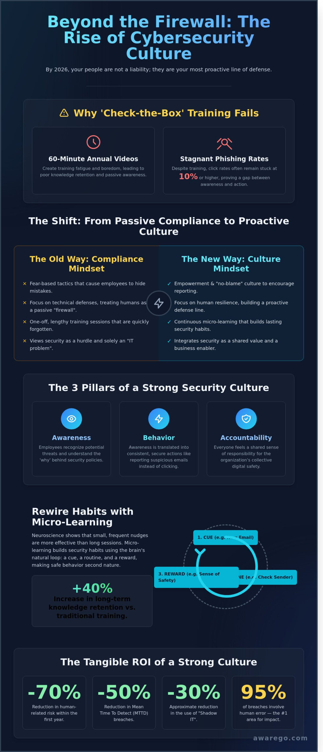 Cybersecurity Culture in 2026: Building Resilience Beyond Compliance - Infographic