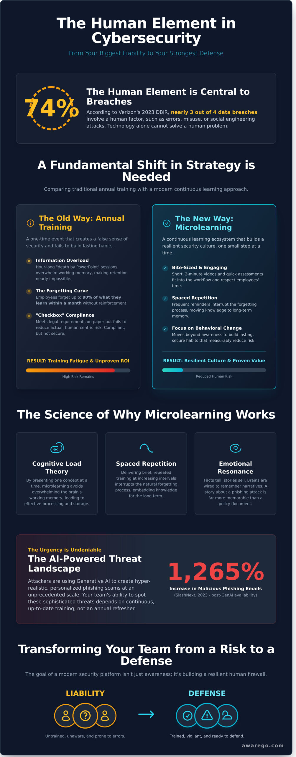 Cybersecurity Microlearning Platform: The Strategy for Human Risk Management in 2026 - Infographic