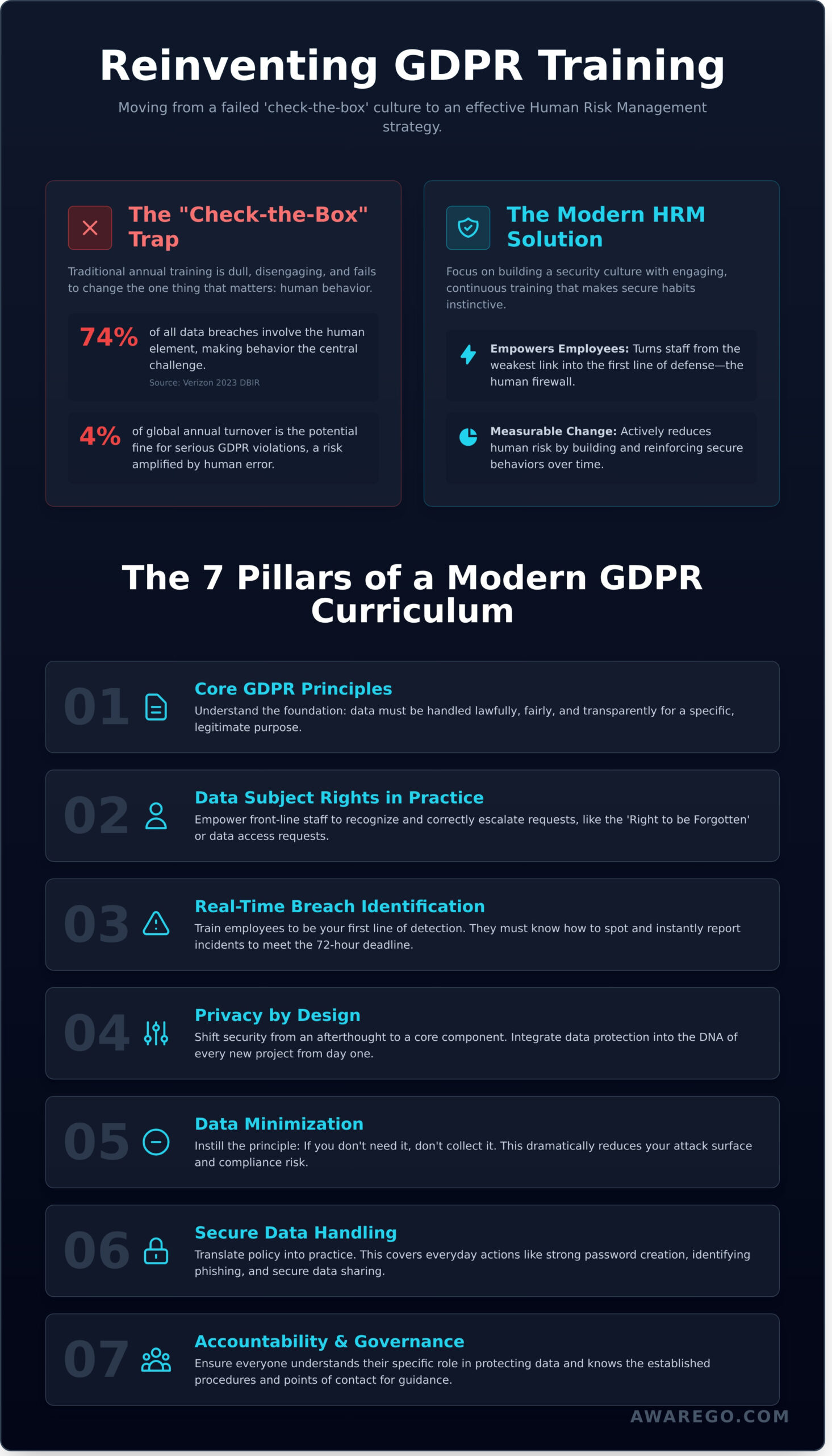 GDPR Security Awareness Training: Building a Data-Protective Culture - Infographic