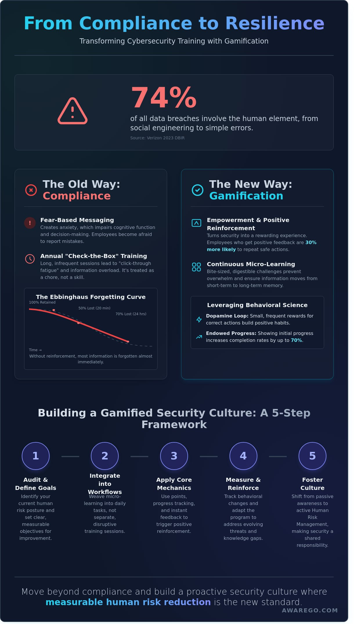 Gamification in Cybersecurity: Boosting Engagement and Reducing Human Risk - Infographic