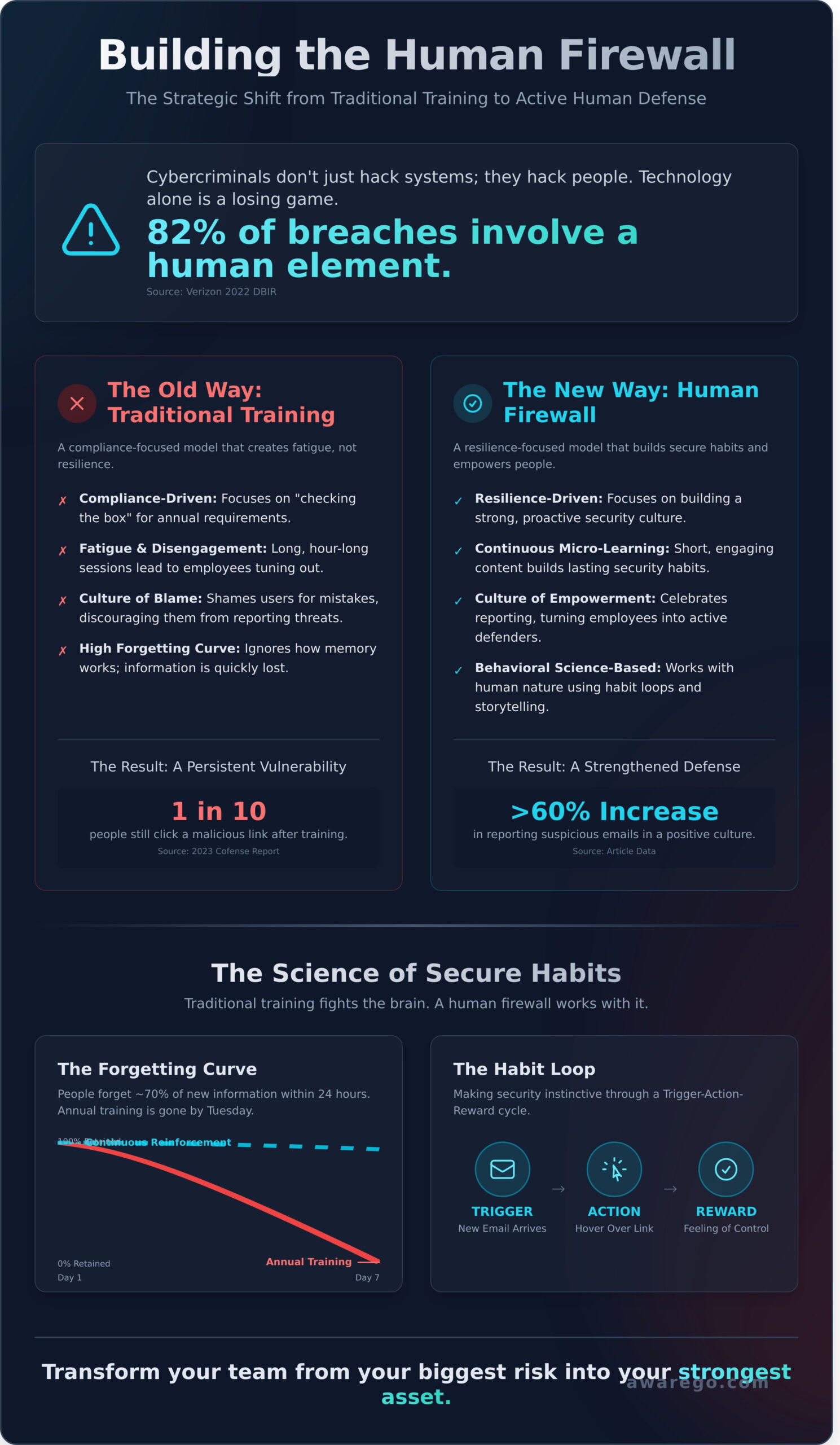 How to Build a Human Firewall: A Modern Guide to Human Risk Management - Infographic