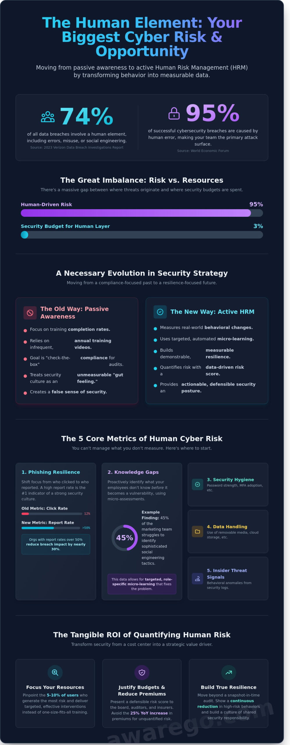 How to Quantify Employee Risk: A Data-Driven Guide for Modern CISOs - Infographic