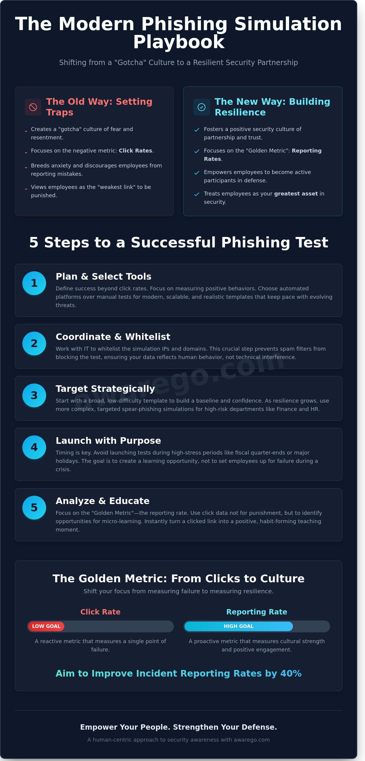 How to Run a Phishing Test: A Human-Centric Guide to Simulation - Infographic