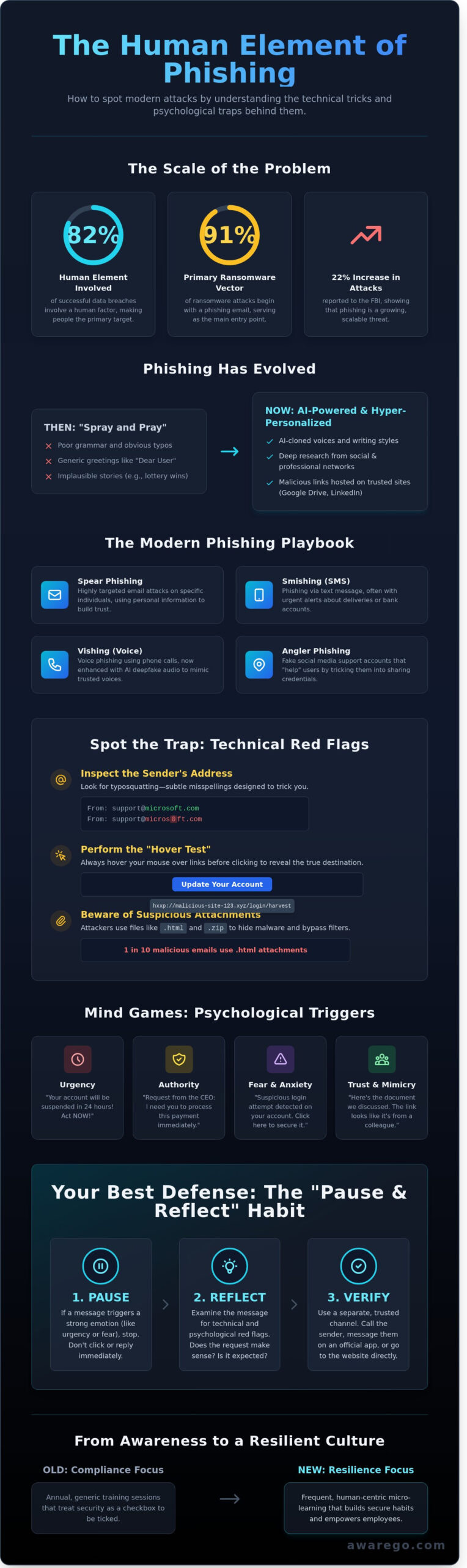 How to Spot the Signs of Phishing in 2026: A Human-Centric Guide - Infographic