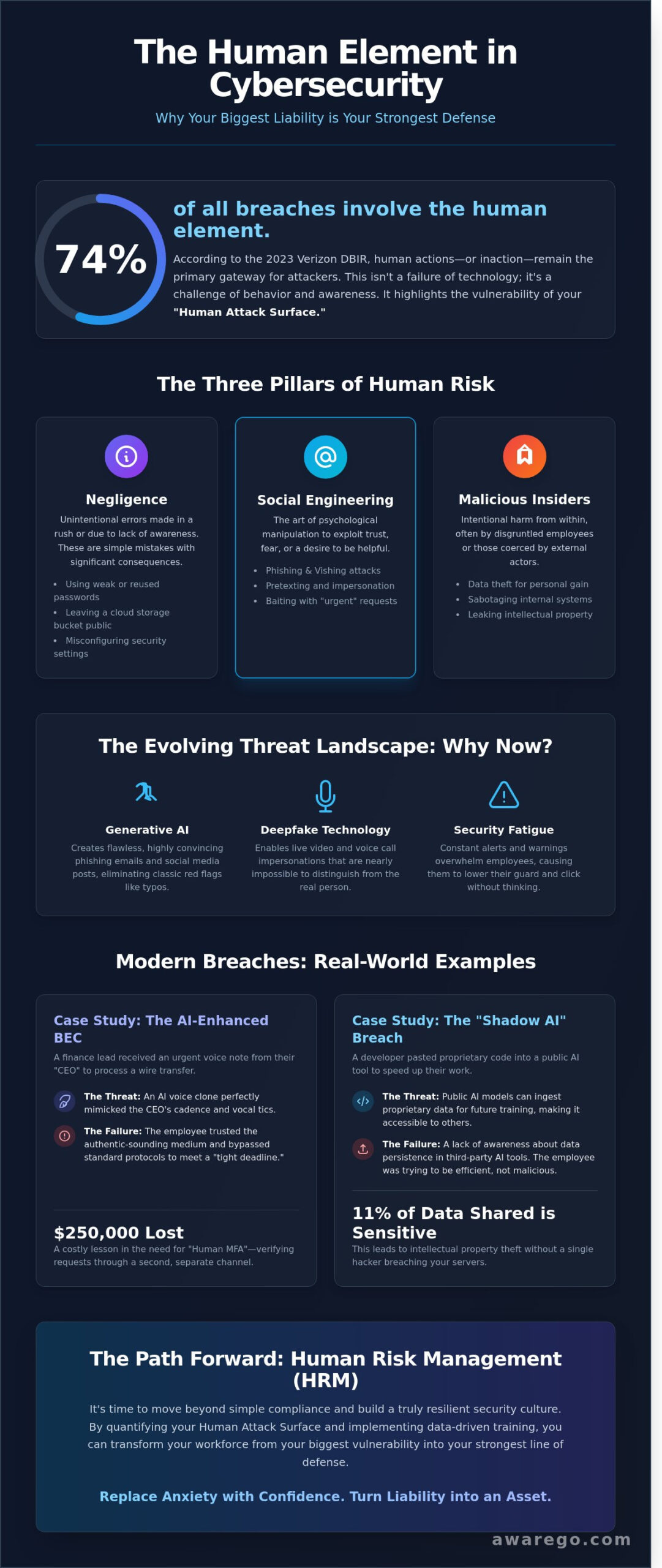 Human-Related Security Breaches: Examples, Causes, and 2026 Prevention Strategies - Infographic