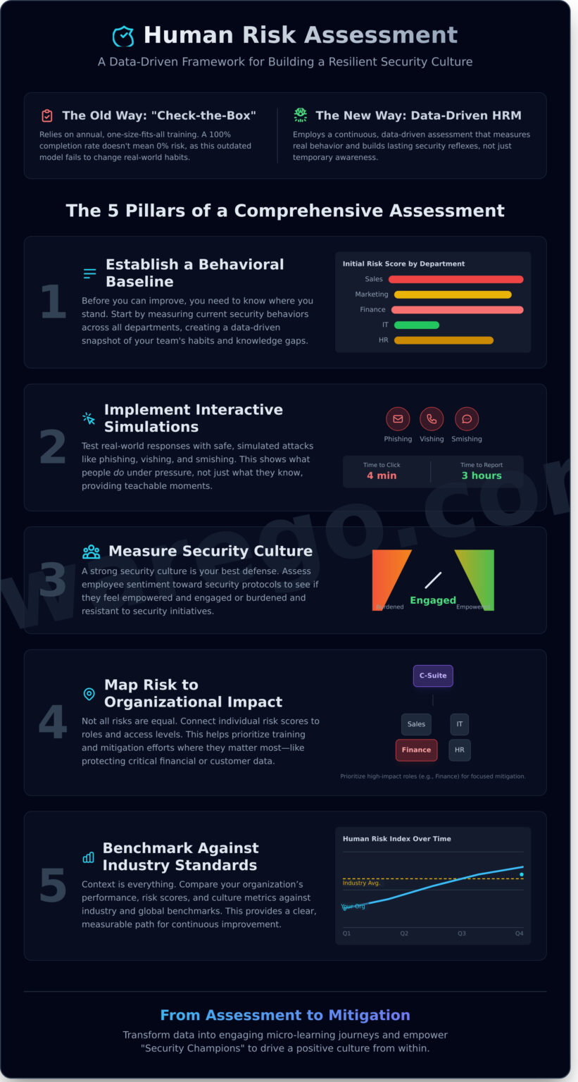 Human Risks Application » Human Risk Assessment: The Strategic Guide for Modern Cybersecurity ...