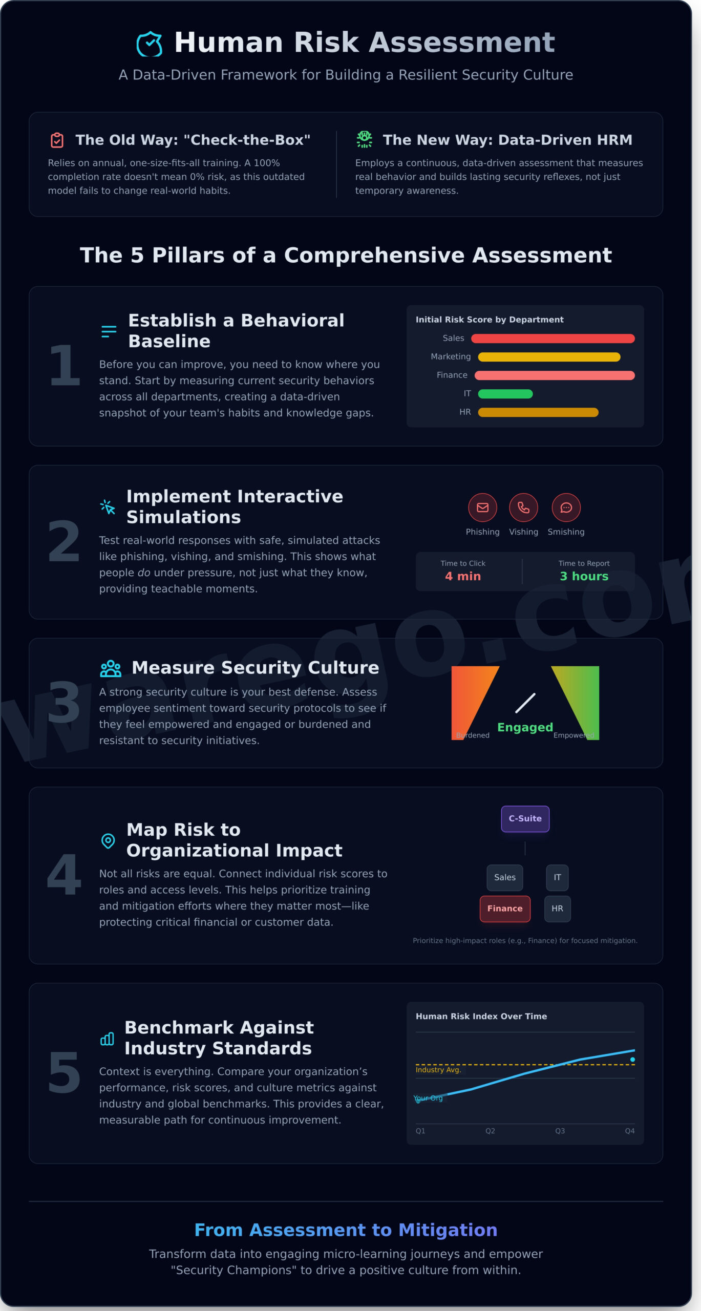 Human Risk Assessment: The Strategic Guide for Modern Cybersecurity (2026) - Infographic