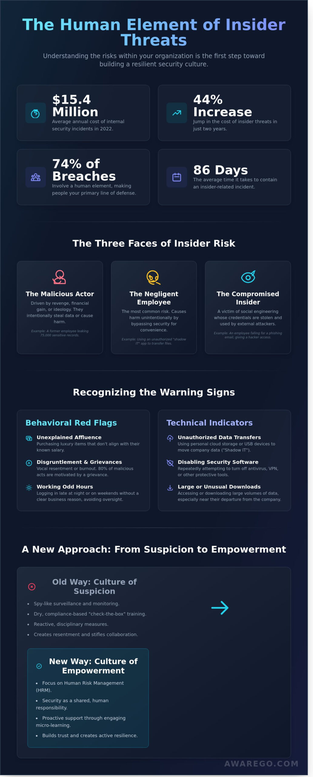 Insider Threat Awareness: Building a Culture of Vigilance, Not Suspicion - Infographic