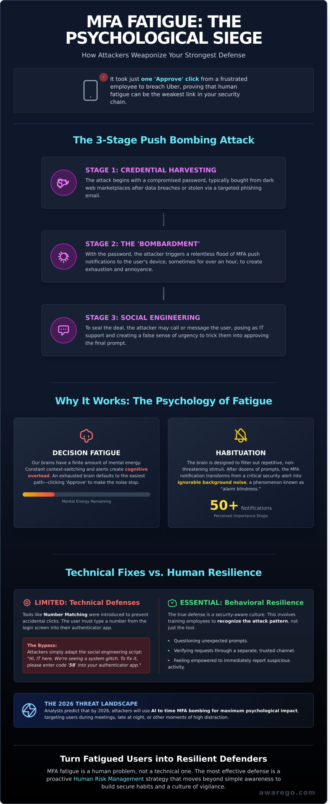 MFA Fatigue Attacks: Understanding the Psychology and Human-Centric Defenses - Infographic