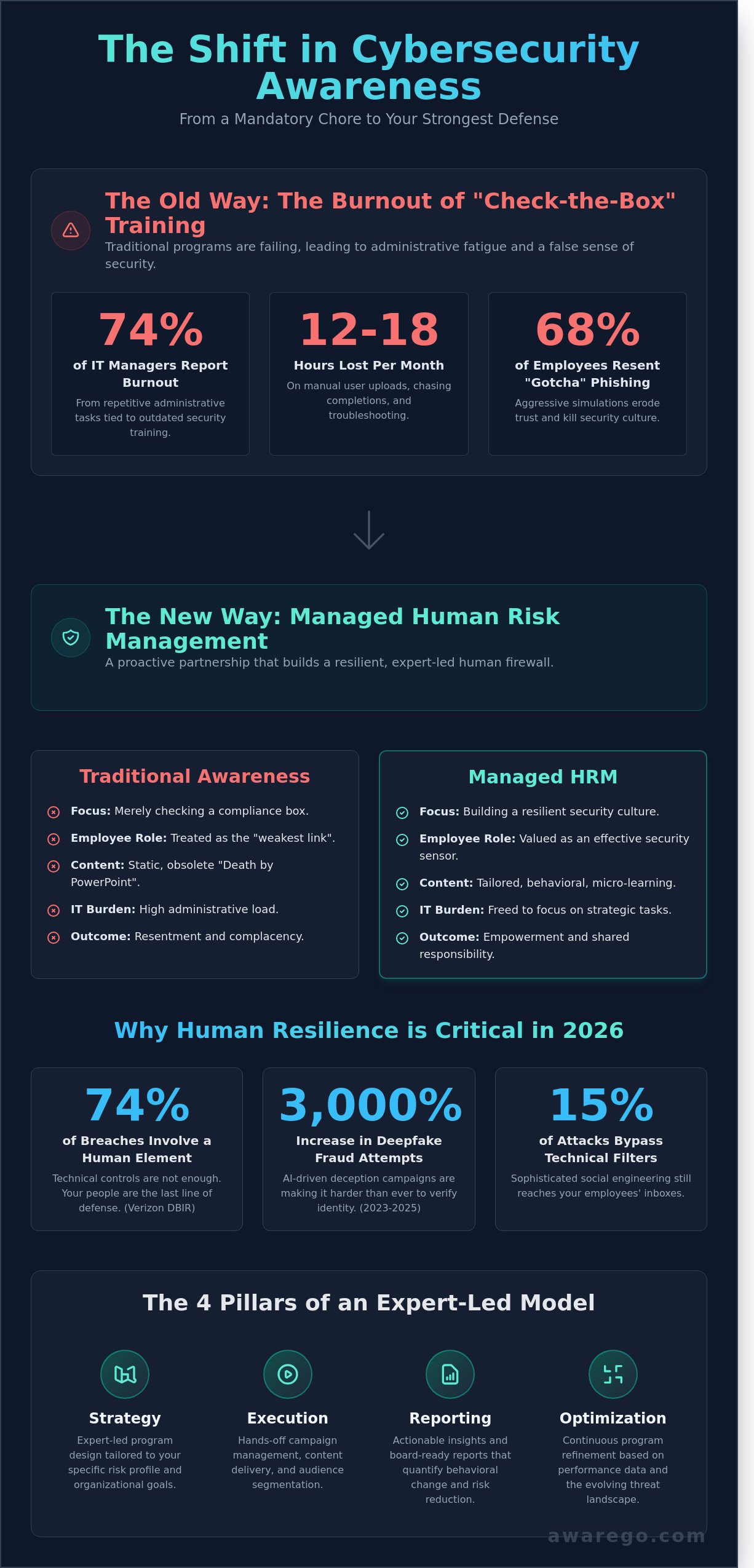 Managed Cybersecurity Awareness Services: A Strategic Guide to Human Risk Management in 2026 - Infographic