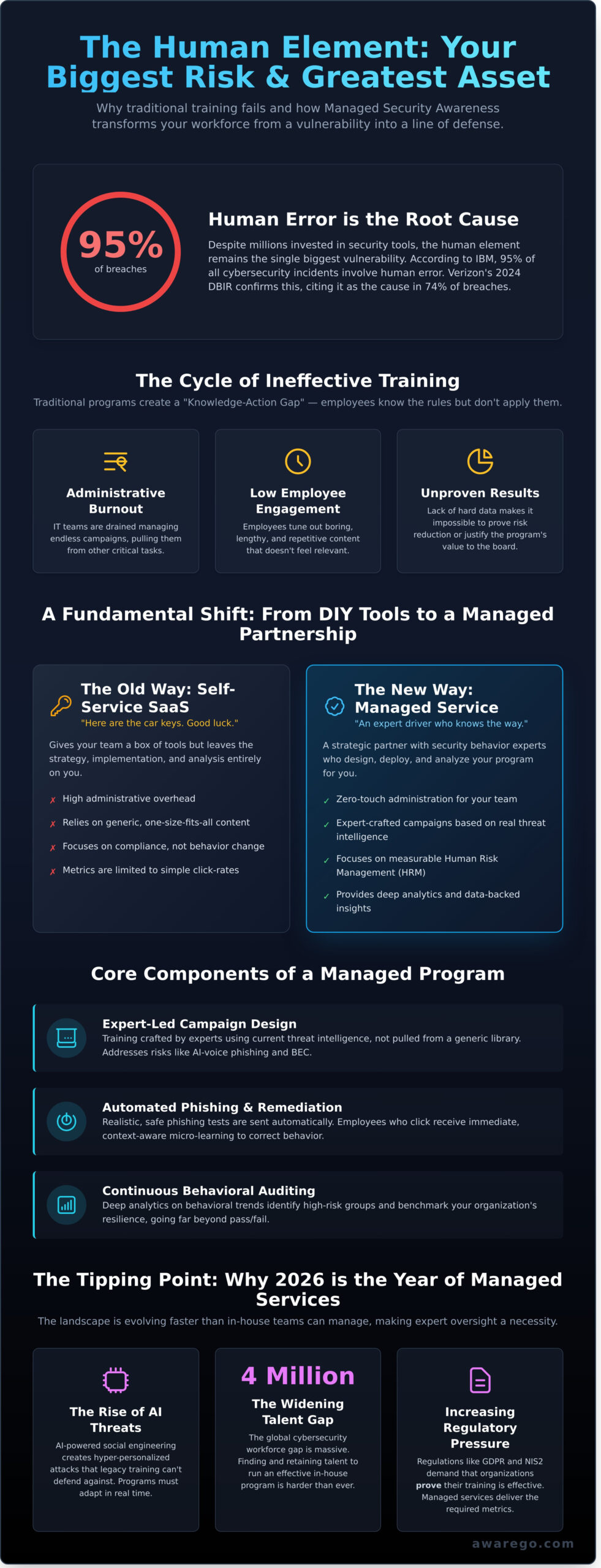 Managed Security Awareness Training: Moving Beyond Check-the-Box Compliance in 2026 - Infographic