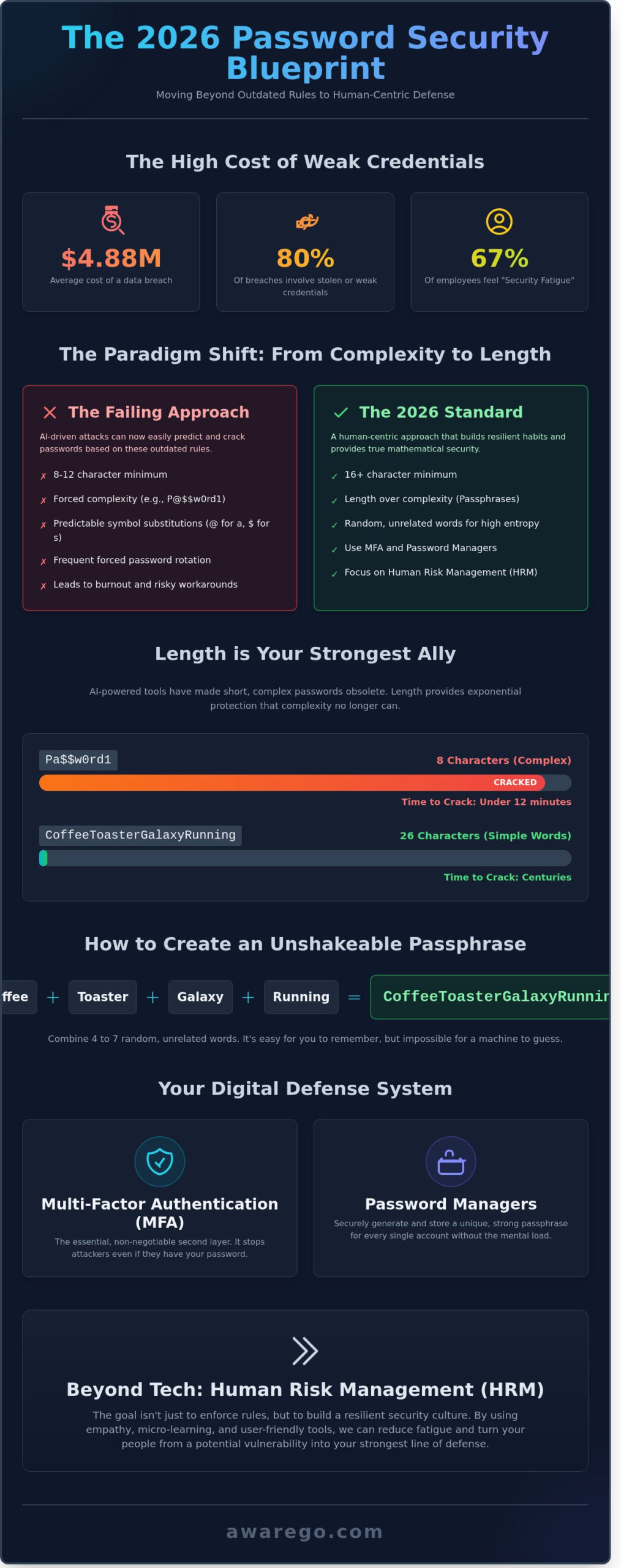 Password Security Best Practices: The 2026 Human-Centric Guide - Infographic