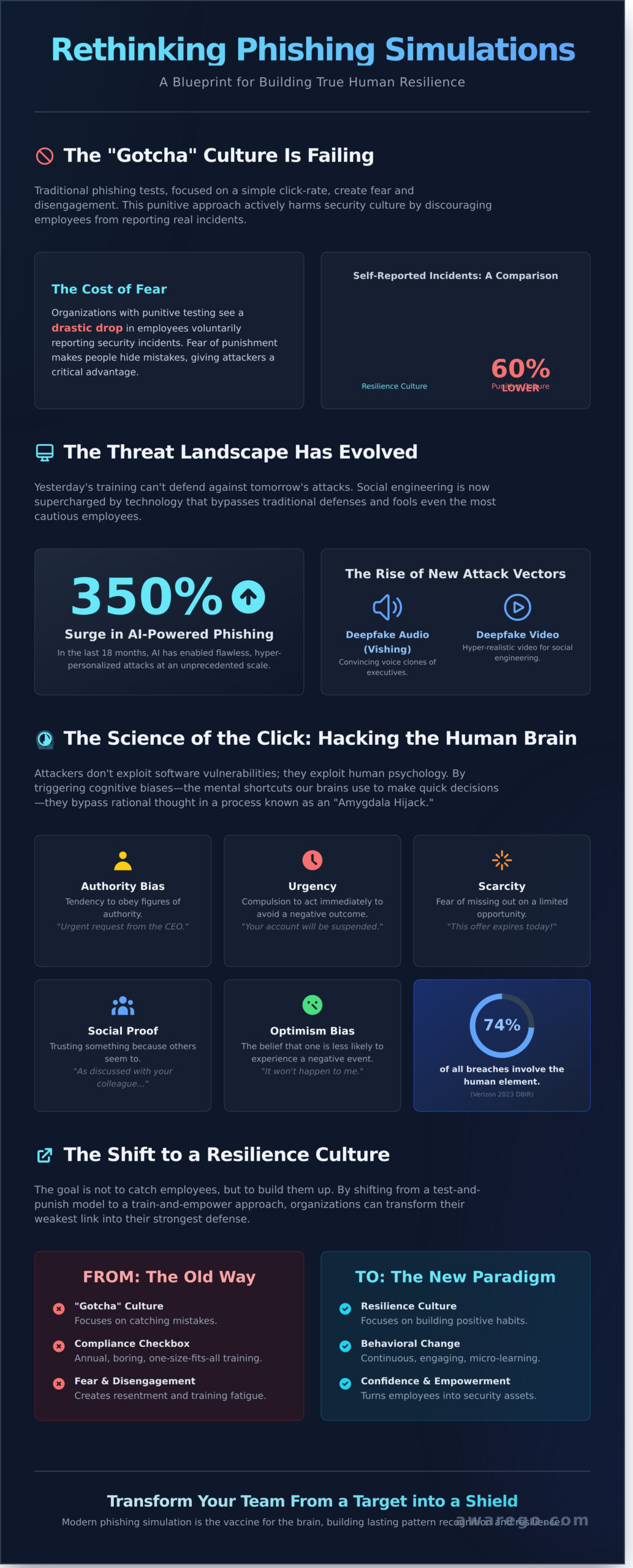 Phishing Simulation: A Strategic Guide to Human Risk Resilience in 2026 - Infographic