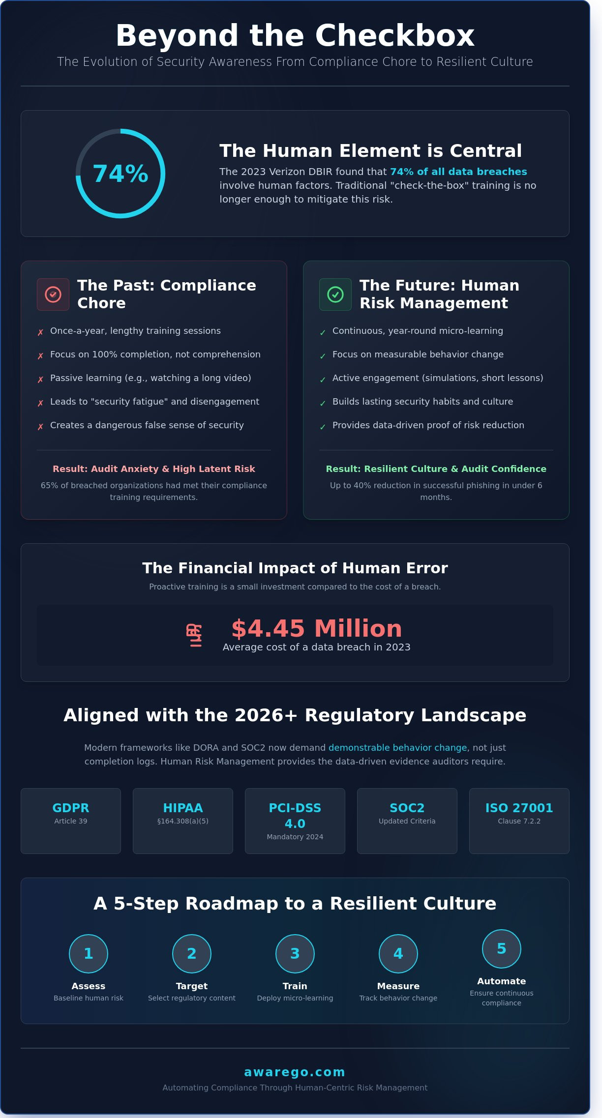 Security Awareness Training for Compliance: A Guide to Human Risk Management - Infographic