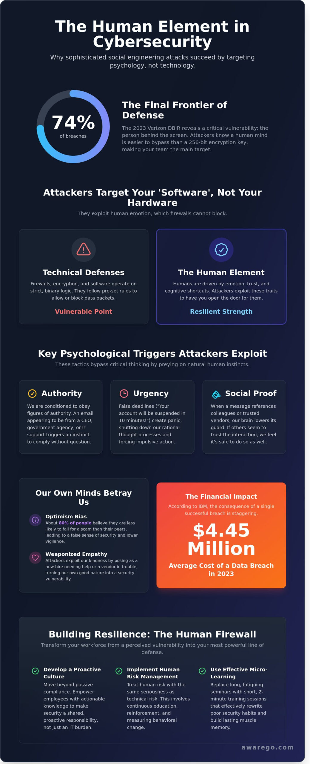 Social Engineering Techniques: A Deep Dive into the Psychology of the Human Hack - Infographic