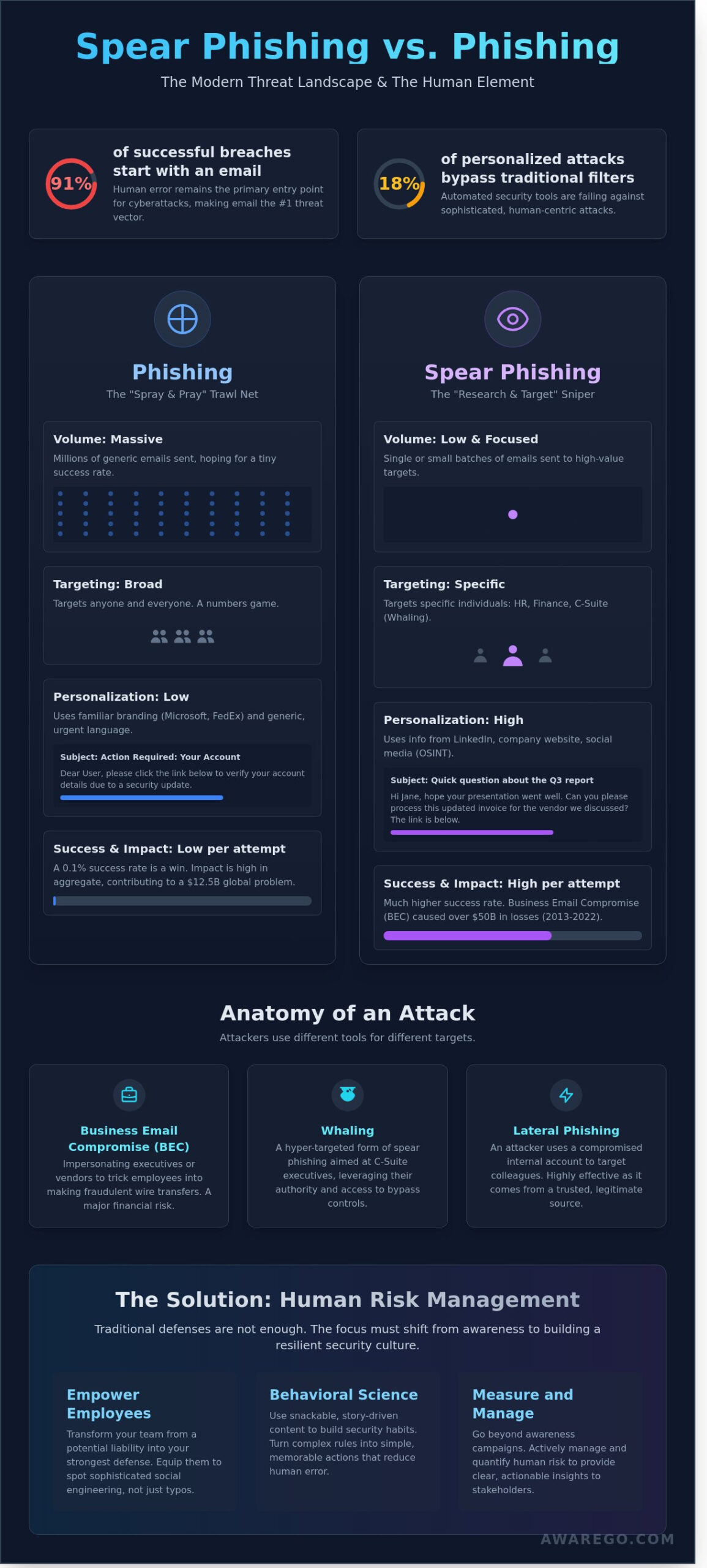 Spear Phishing vs. Phishing: Understanding the Human Risk in 2026 - Infographic