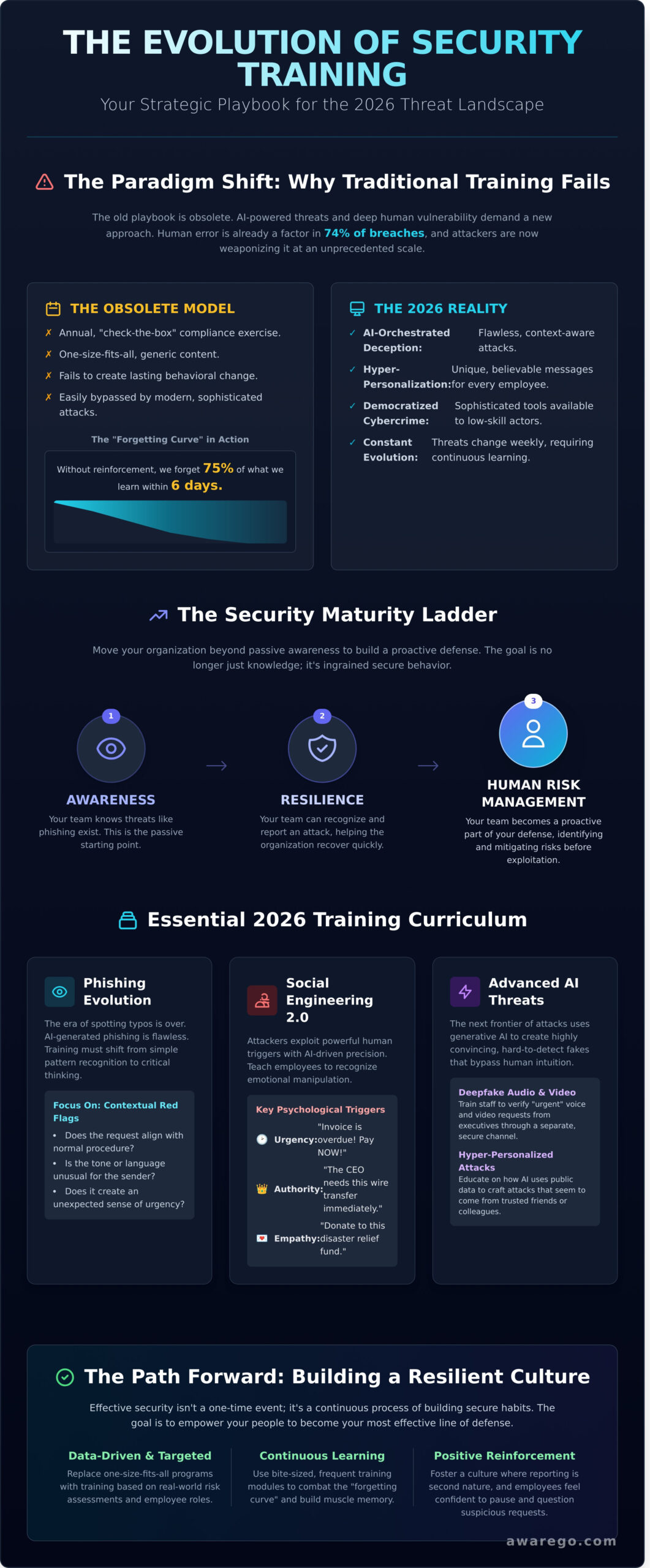 The Essential Security Awareness Training Topics for 2026: A Strategic Guide - Infographic