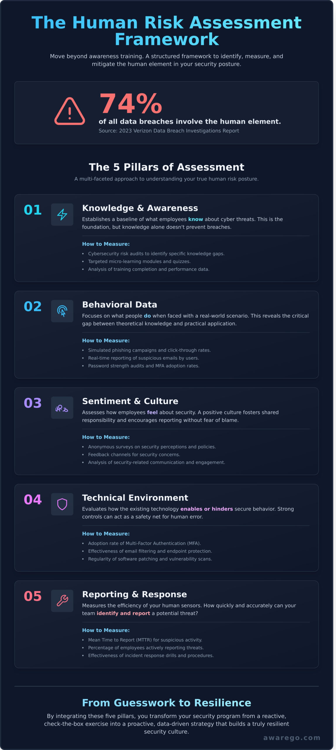 The Human Risk Assessment Framework: A Modern Guide to Cyber Resilience - Infographic