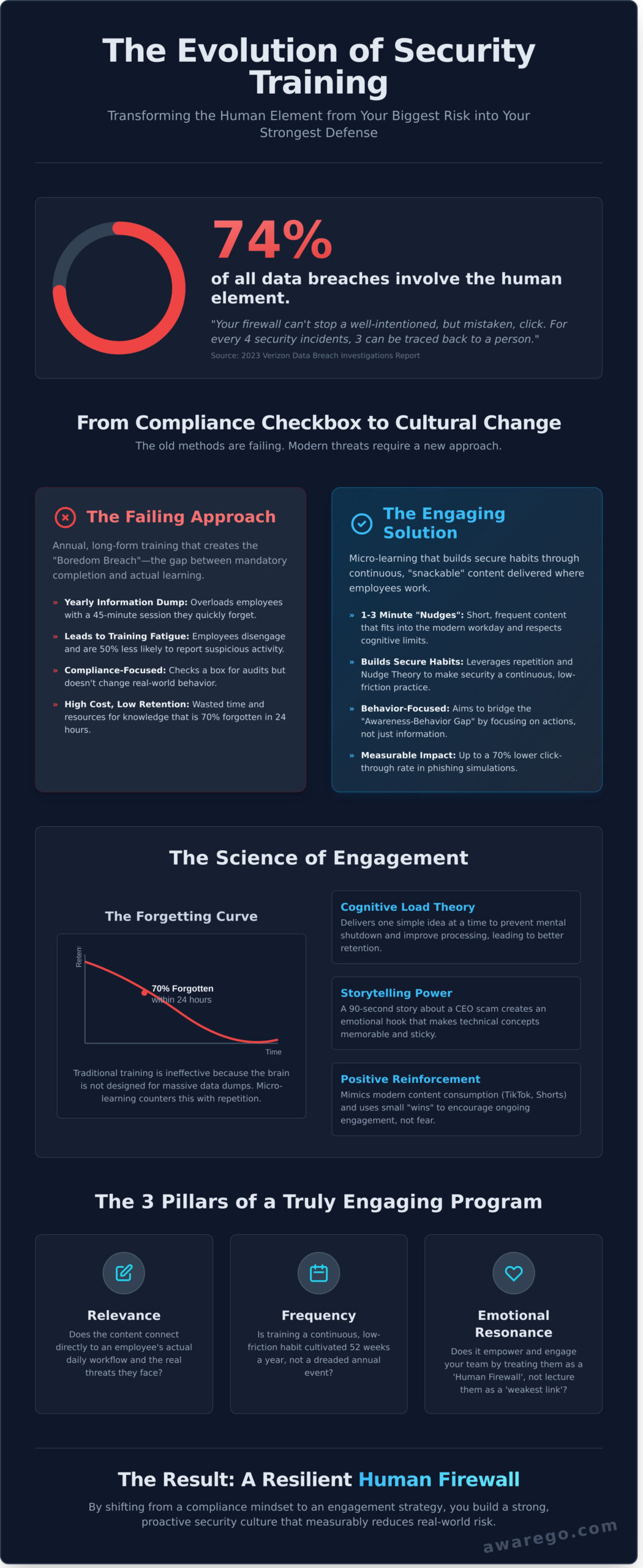 The Science of Engaging Security Awareness Training: Beyond Check-the-Box Compliance - Infographic