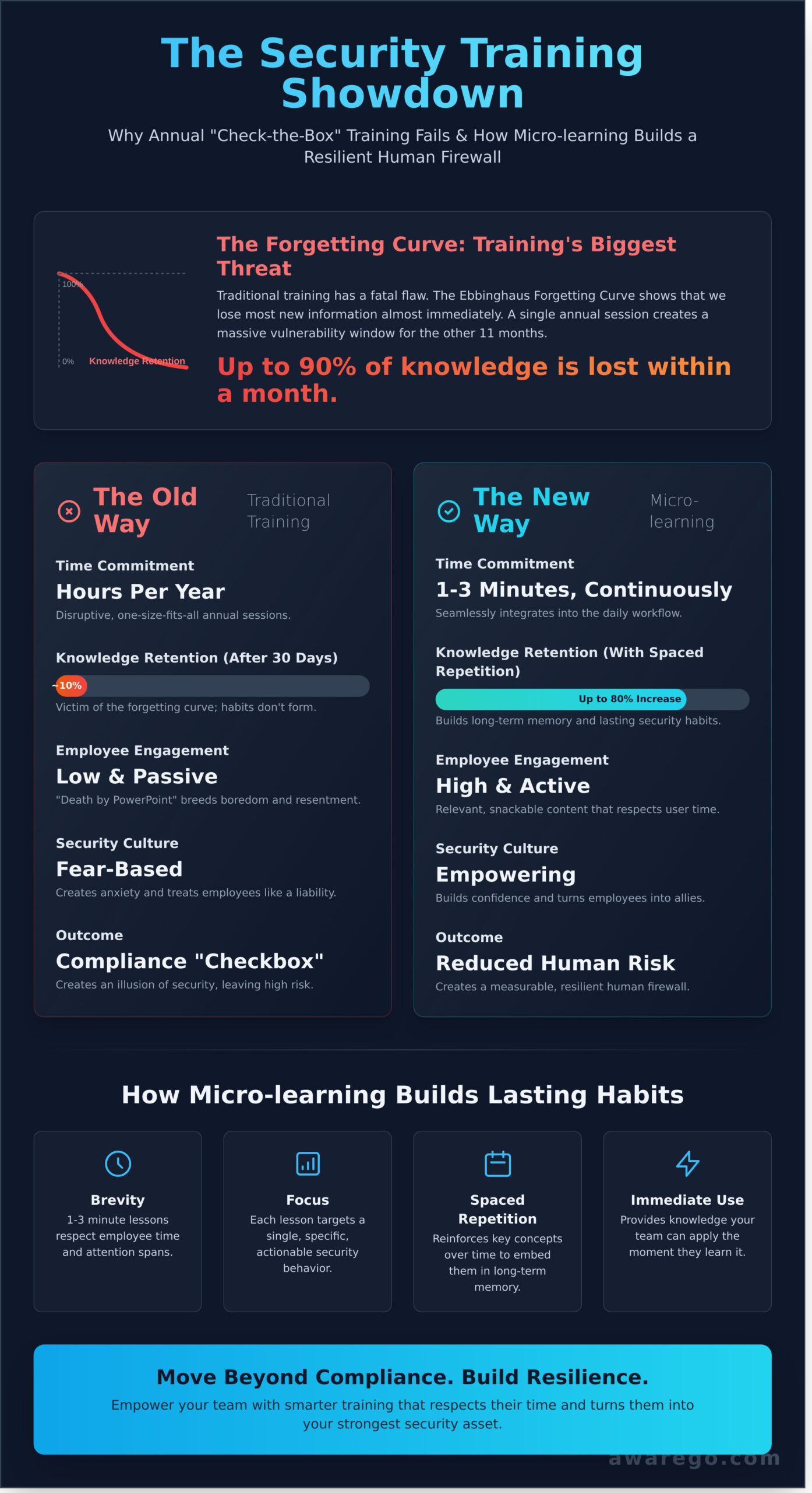 The Ultimate Guide to Micro-learning for Cybersecurity in 2026 - Infographic
