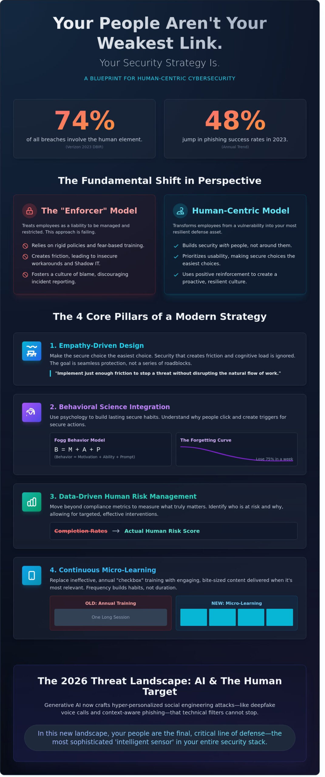The Ultimate Guide to a Human-Centric Cybersecurity Strategy in 2026 - Infographic