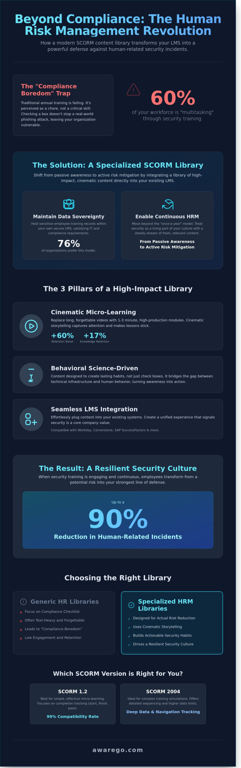 The Ultimate SCORM Content Library for Cybersecurity Awareness in 2026 - Infographic