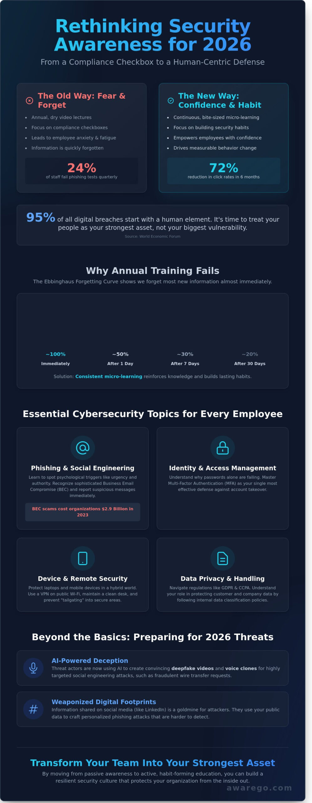 The Ultimate Security Awareness Training Topics Checklist for 2026 - Infographic