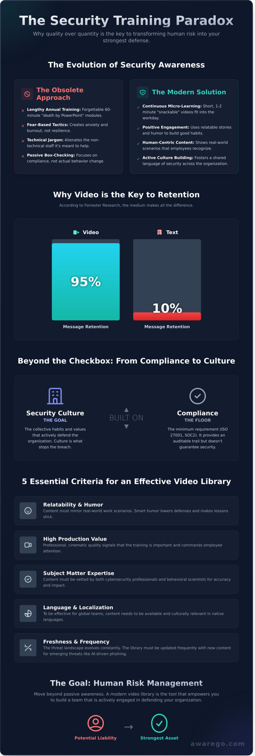 The Ultimate Security Awareness Video Library: Why Quality Beats Quantity in 2026 - Infographic