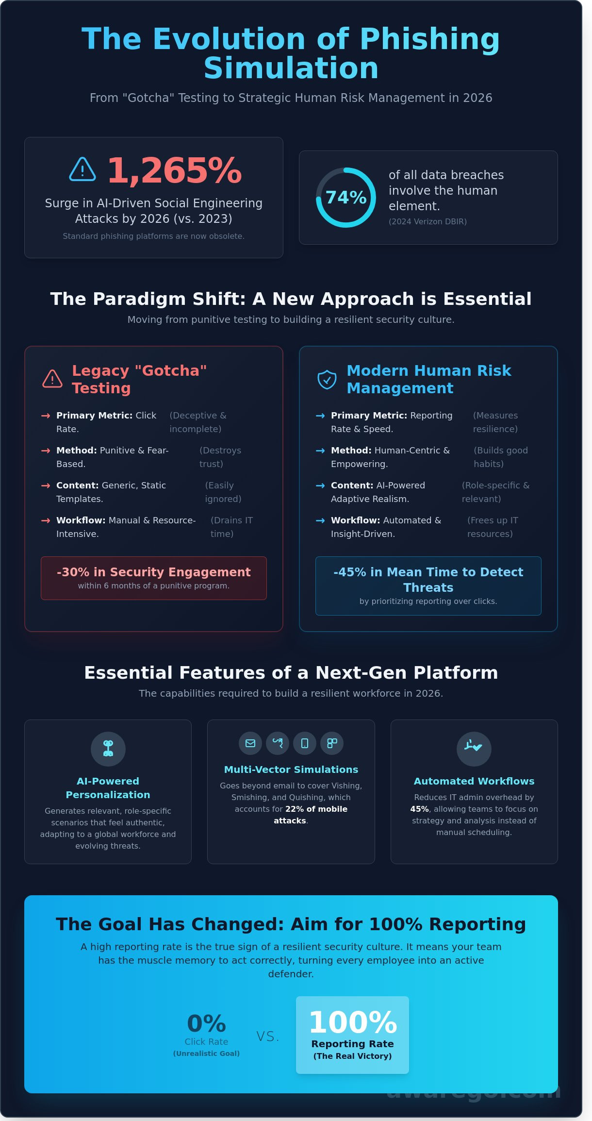 Choosing the Best Phishing Simulation Platform in 2026: A Buyer’s Guide - Infographic