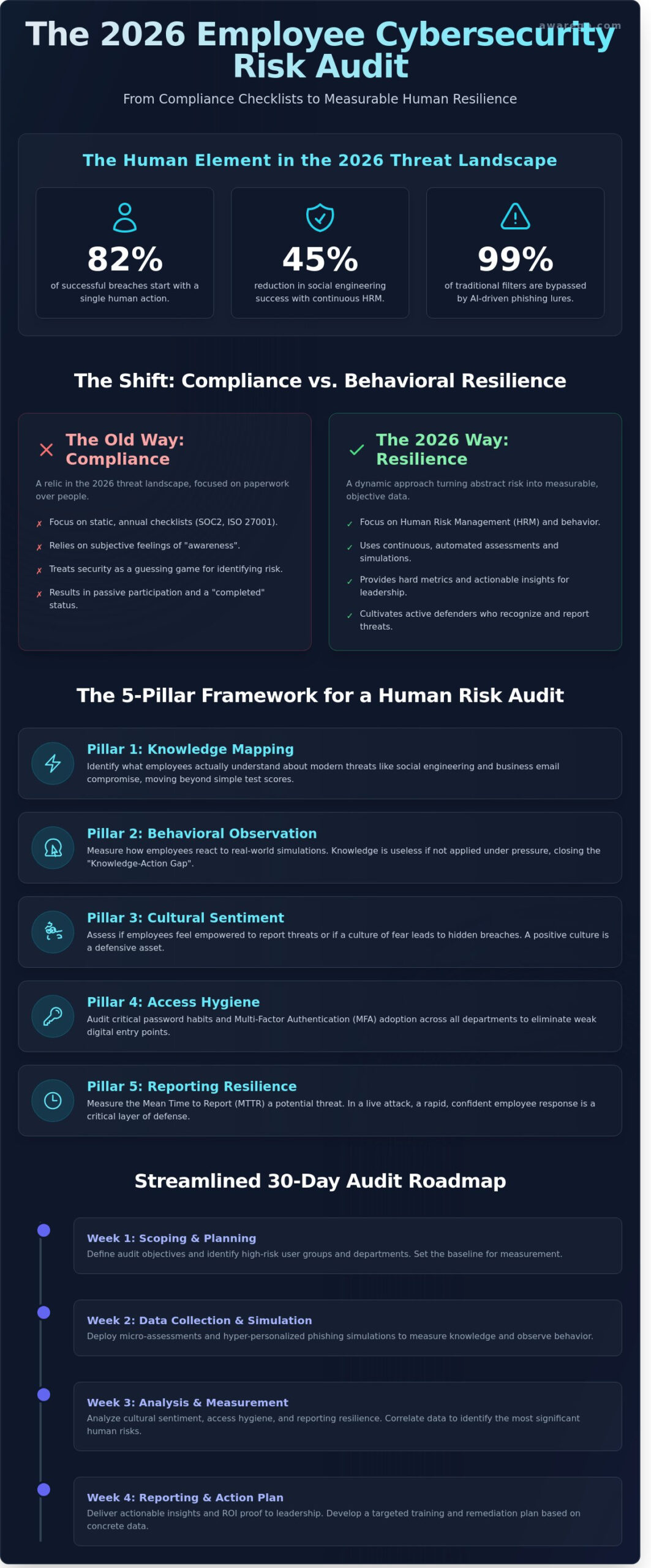Employee Cybersecurity Risk Audit: The 2026 Implementation Guide - Infographic