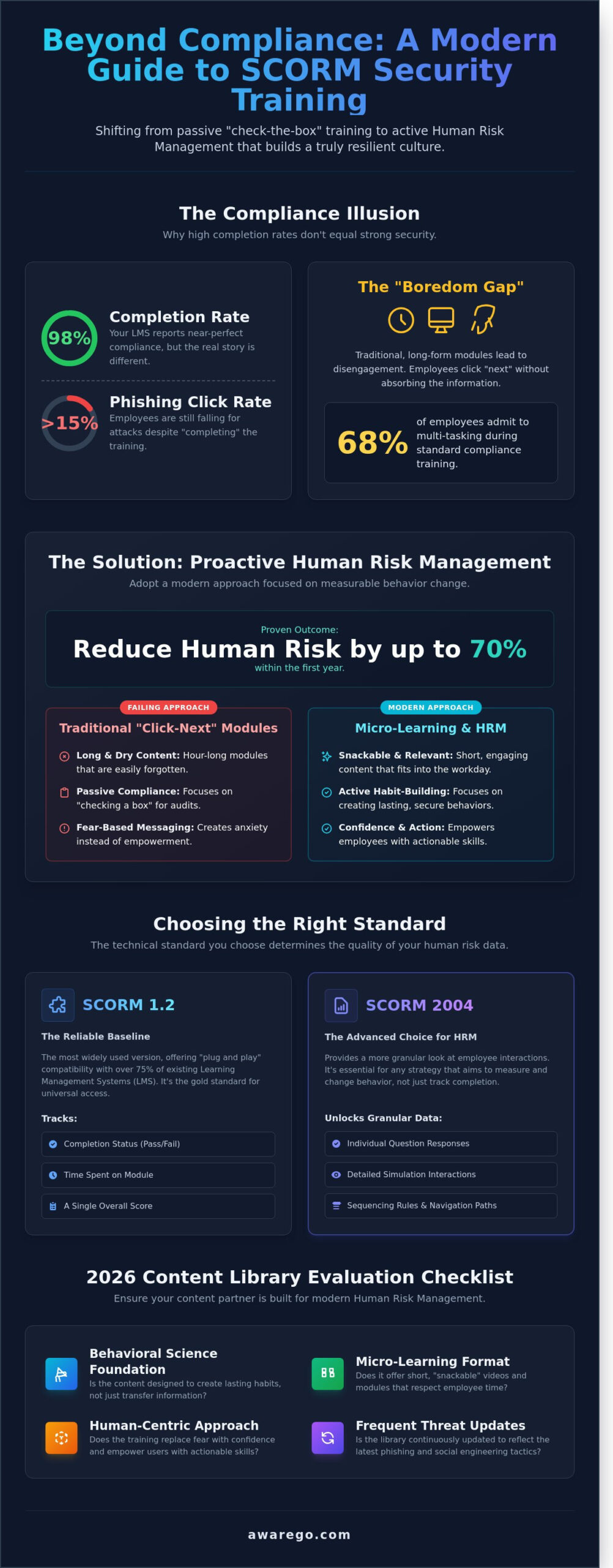 SCORM Compliant Security Training: The 2026 Guide to Engaging Your Workforce - Infographic
