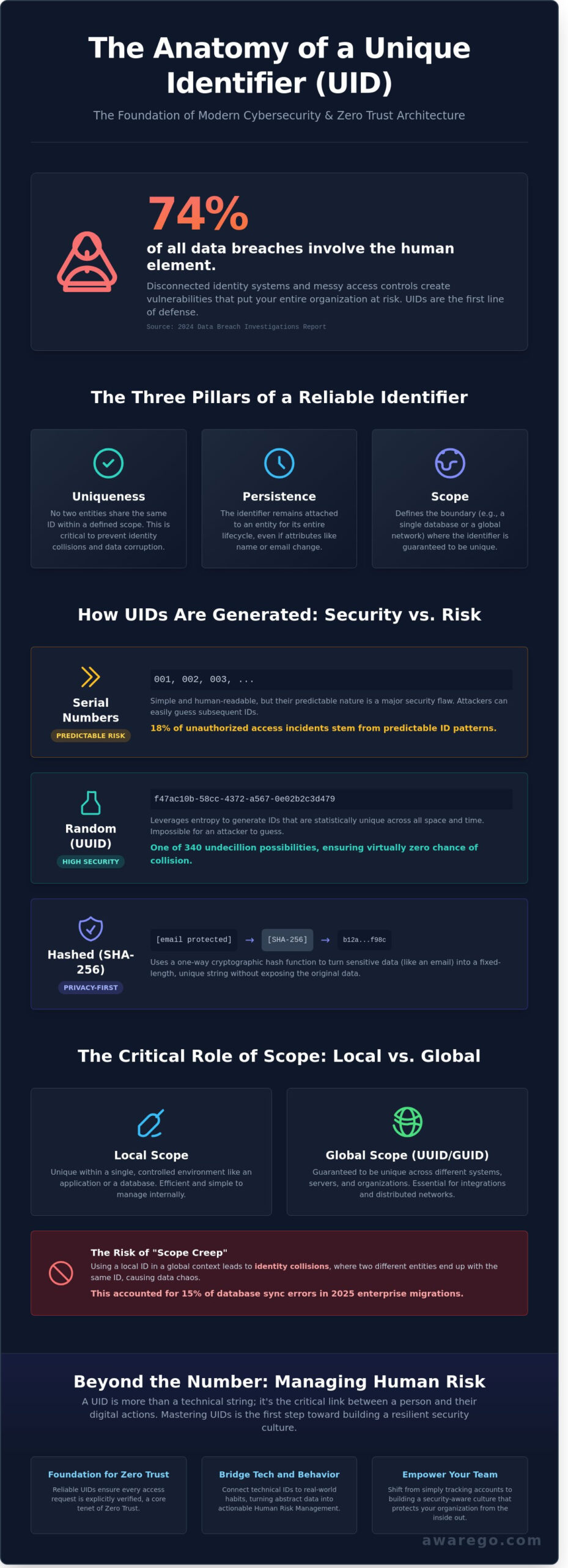 What is a UID? The Complete Guide to Unique Identifiers in 2026
