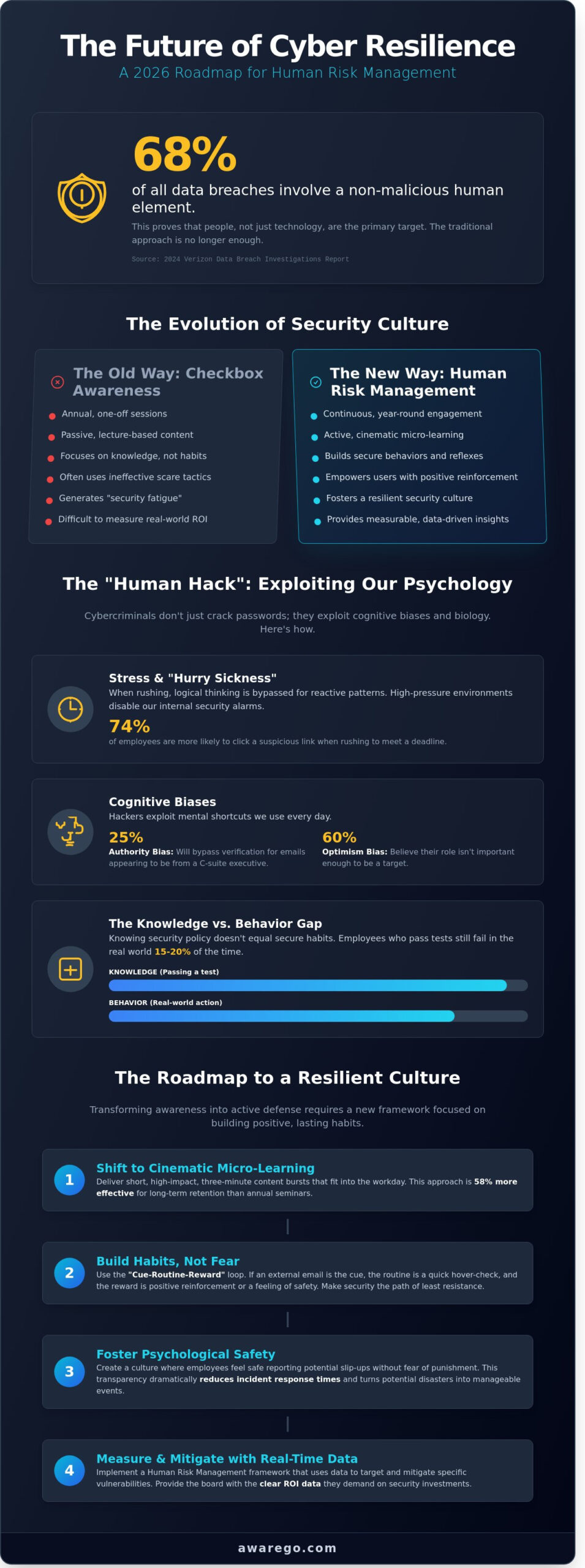 Cyber Awareness in 2026: From Passive Knowledge to Human Risk Resilience